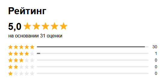 Рейтинг на АВИТО